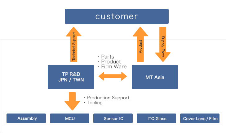ターンキーサービス